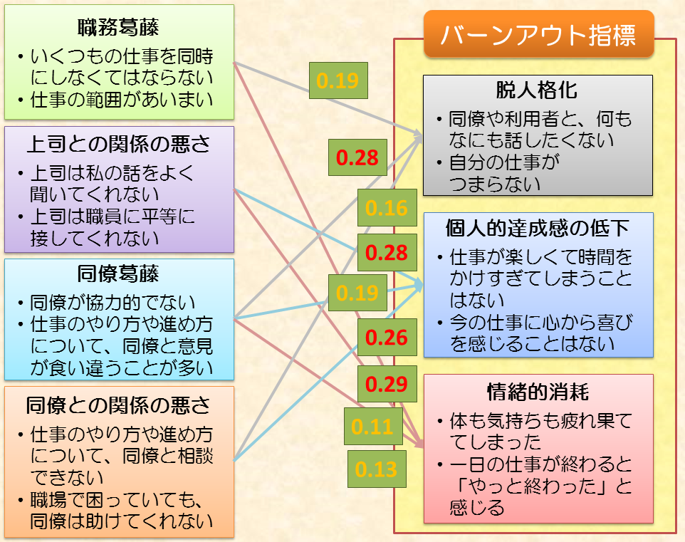 介護職のバーンアウトと職場環境との関係 合同会社実践サイコロジー研究所 Practical Psychology Institute Llc